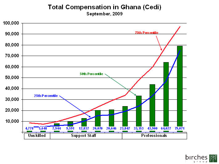 Ghana Pay Ranges